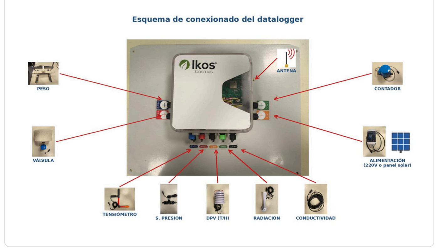Esquema de conexionado del datalogger.